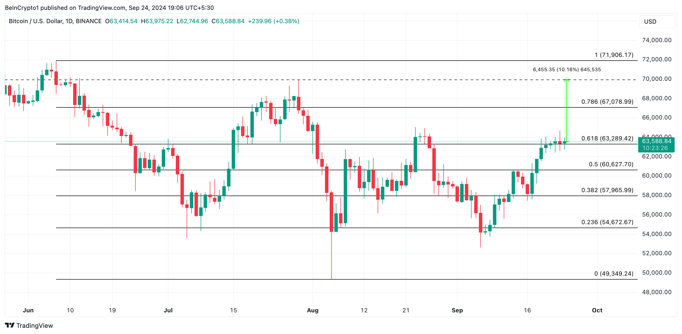 dự đoán giá btc