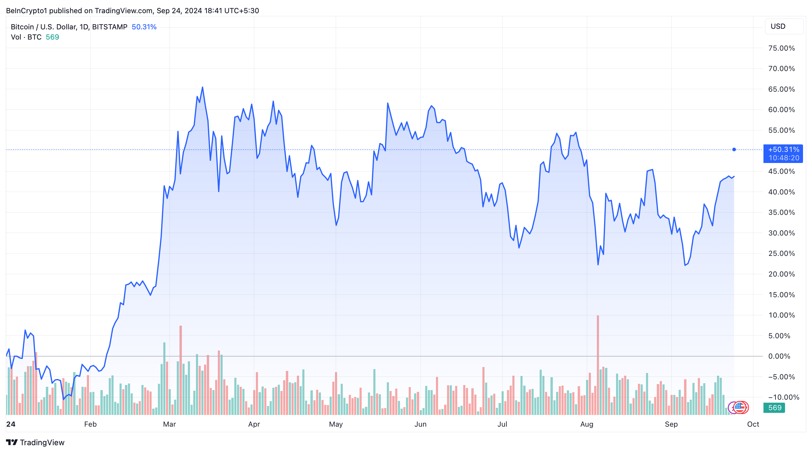 Hiệu suất giá bitcoin