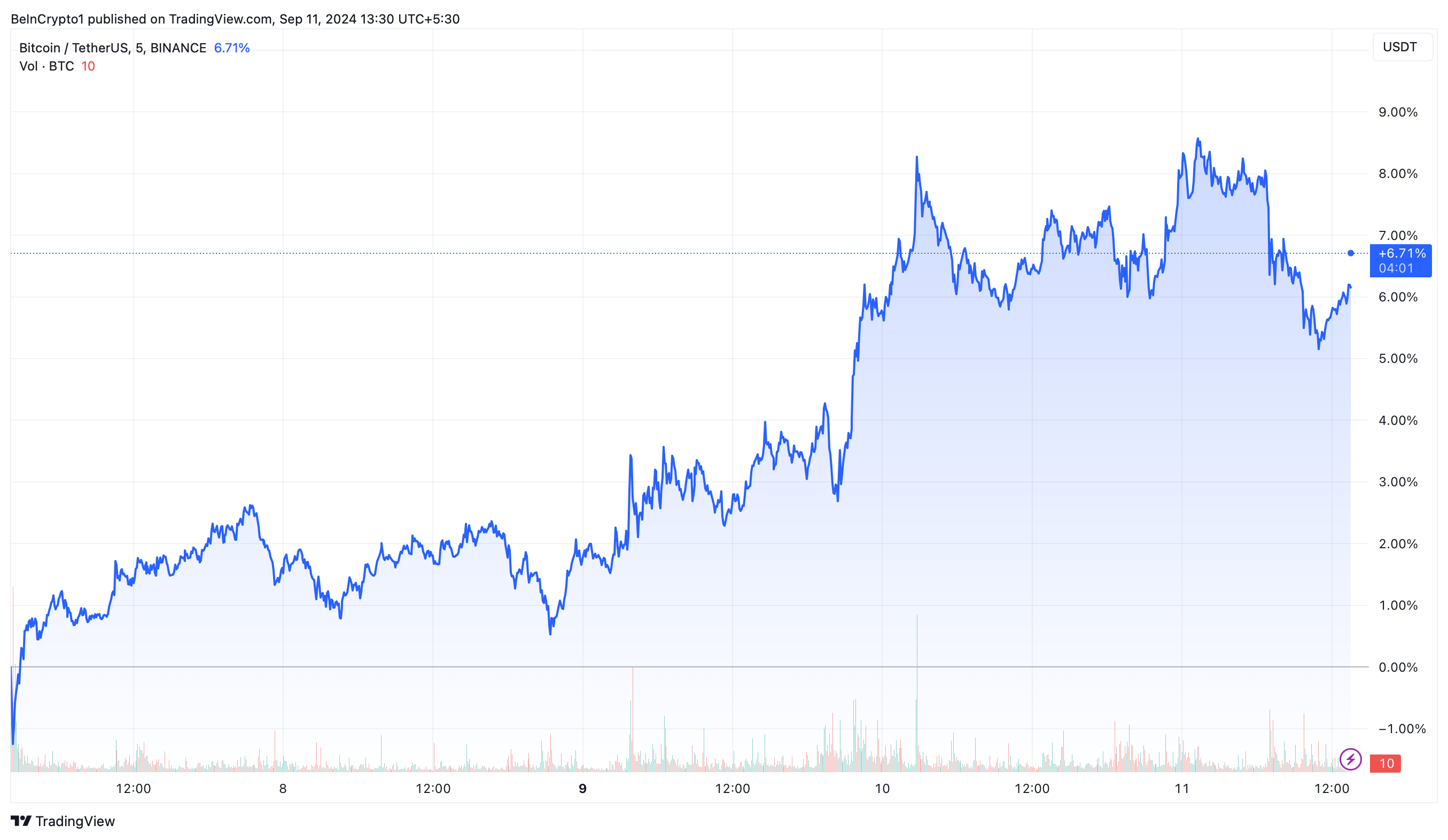 Hiệu suất giá Bitcoin (BTC)