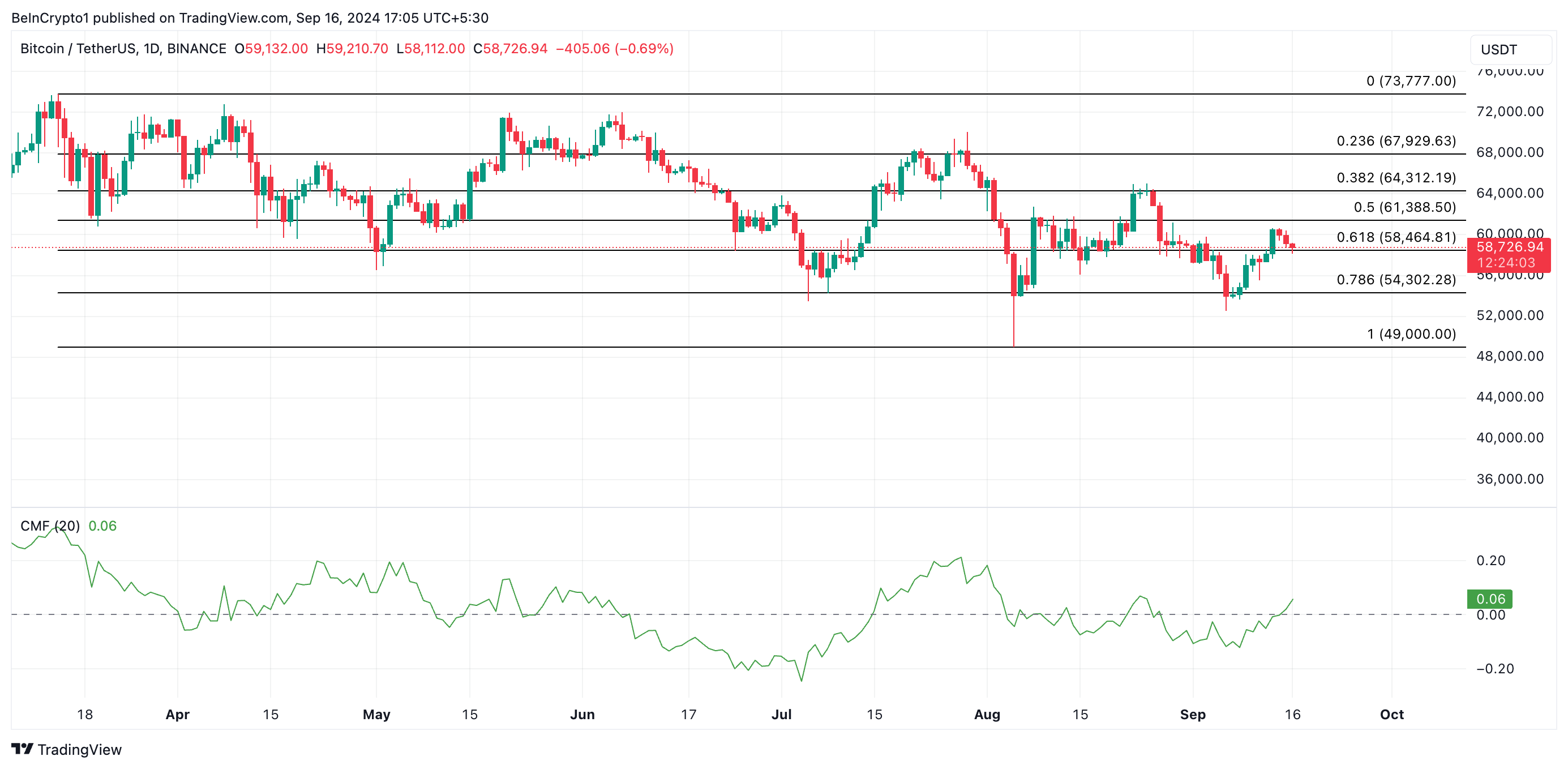 dự đoán giá btc