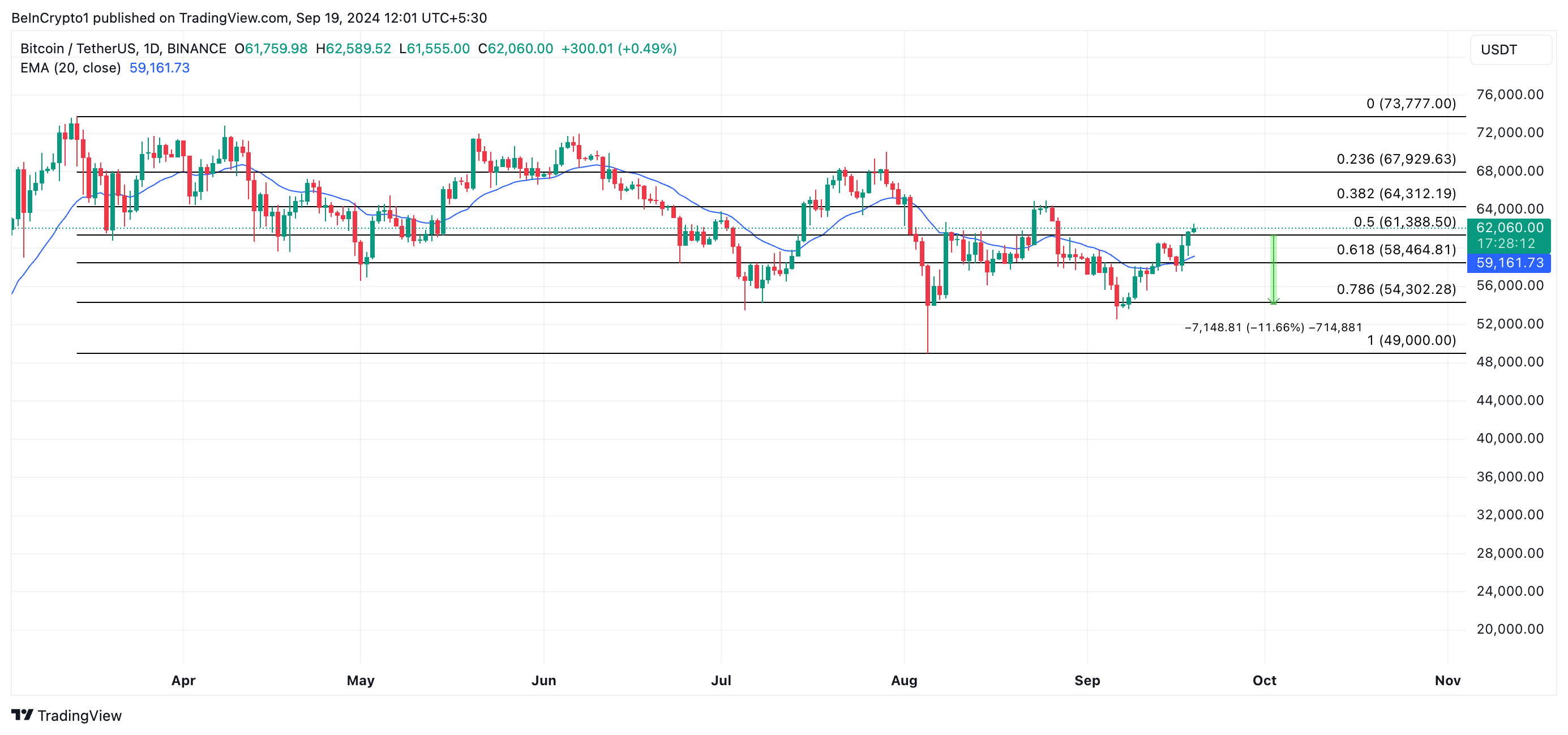 dự đoán giá btc