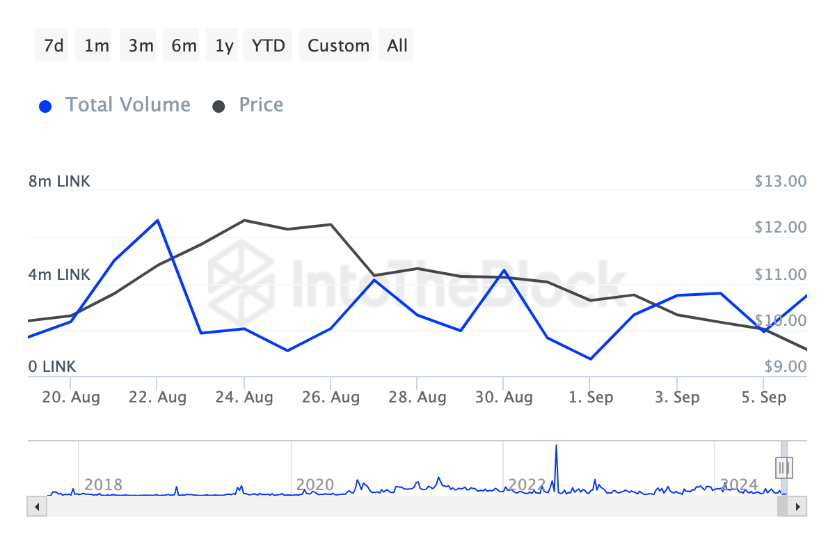 Chainlink Large Transaction Volume.