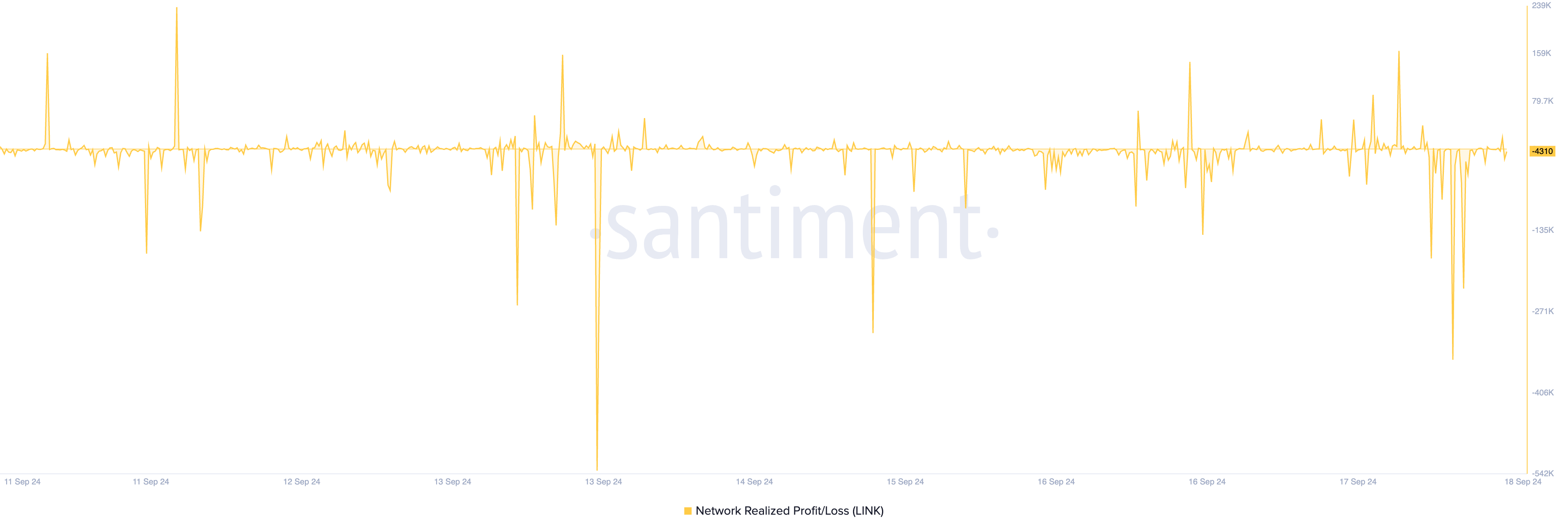 LINK Network Realized Profit/Loss