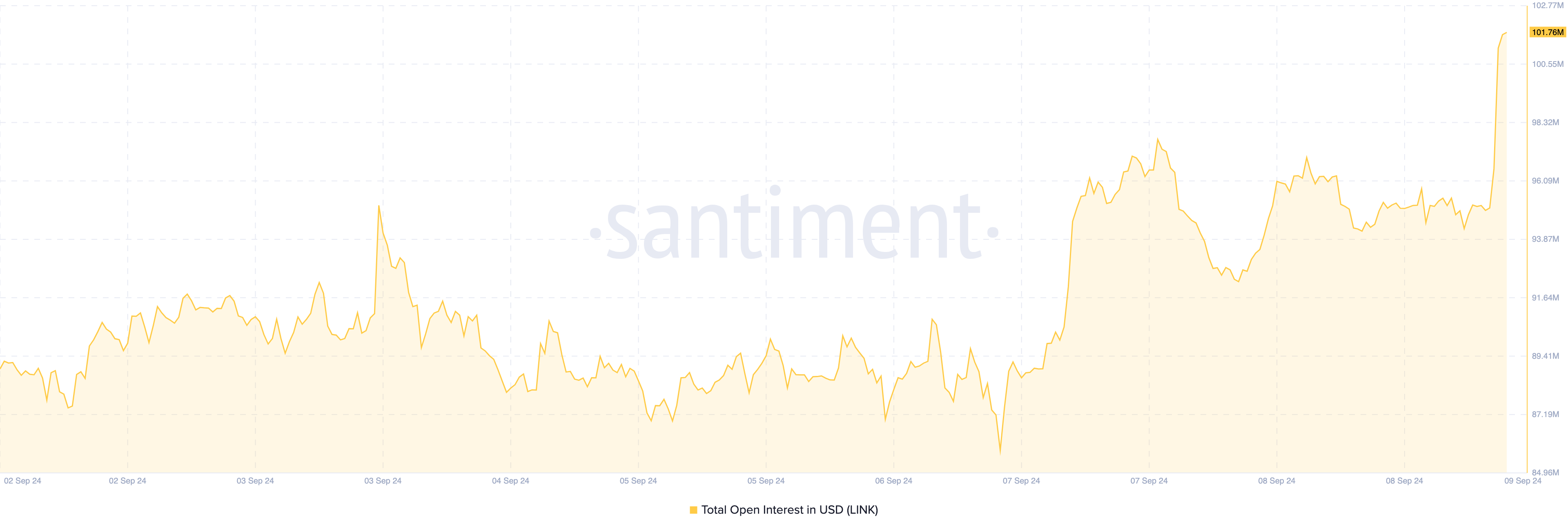 Chainlink Open Interest.