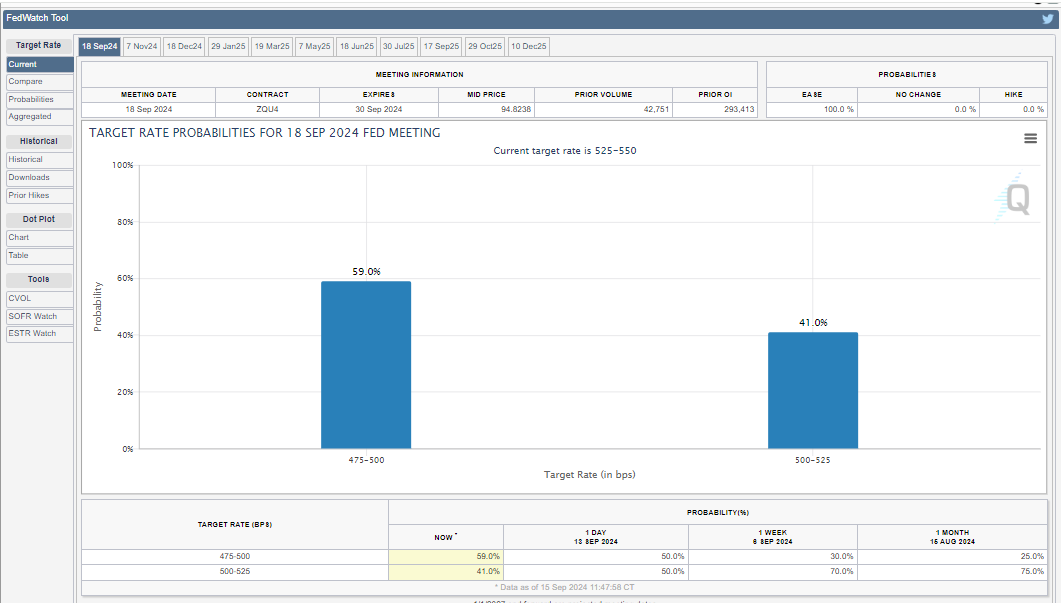 聯準會 9 月降息機率，來源：CME Fed Watchtool