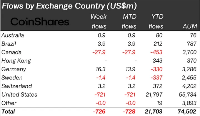 Crypto Investment Flows, Source: CoinShares