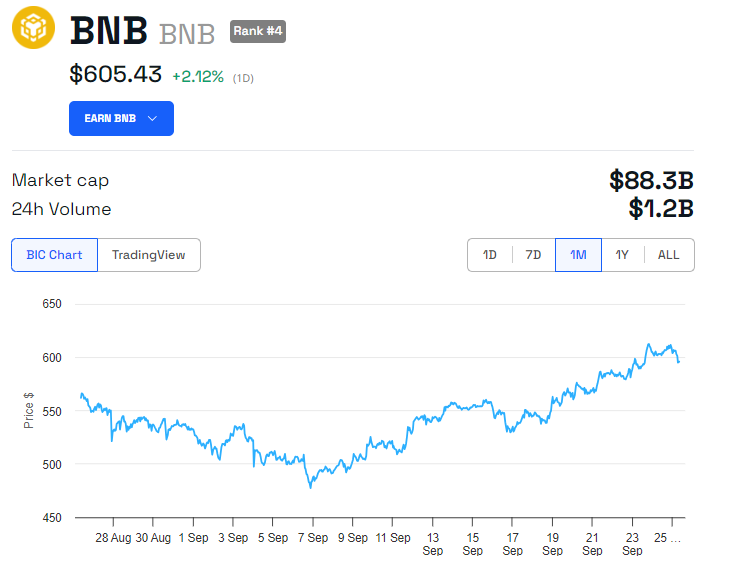 BNB 價格表現