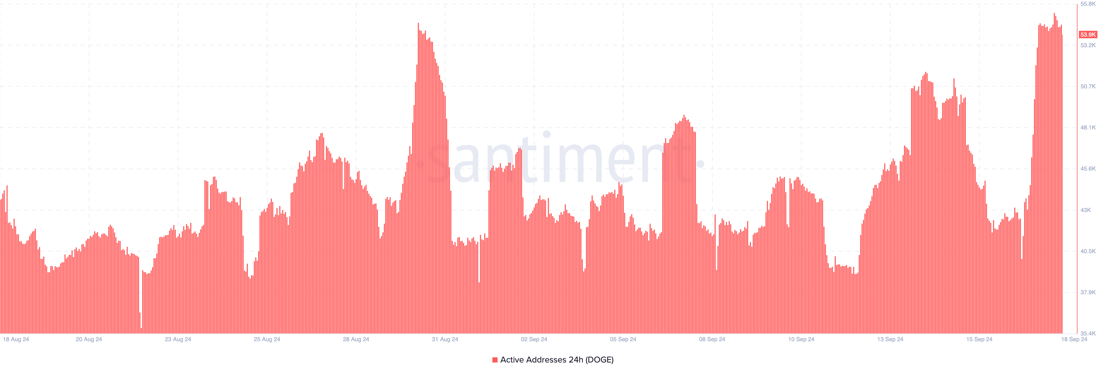 Dogecoin Active Addresses.