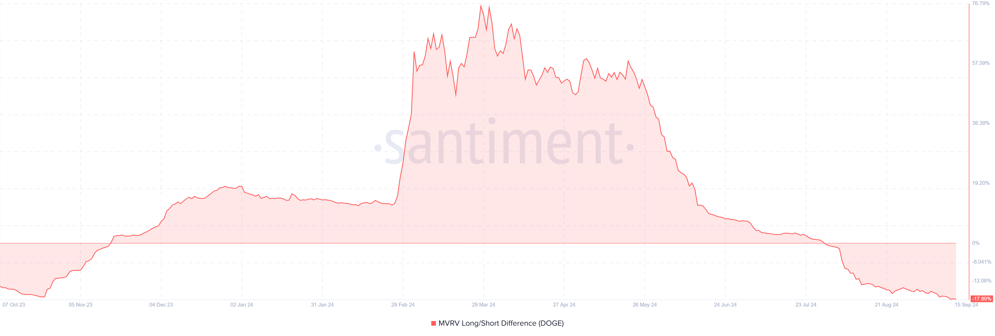 Cardano MVRV Chênh lệch dài/ngắn.