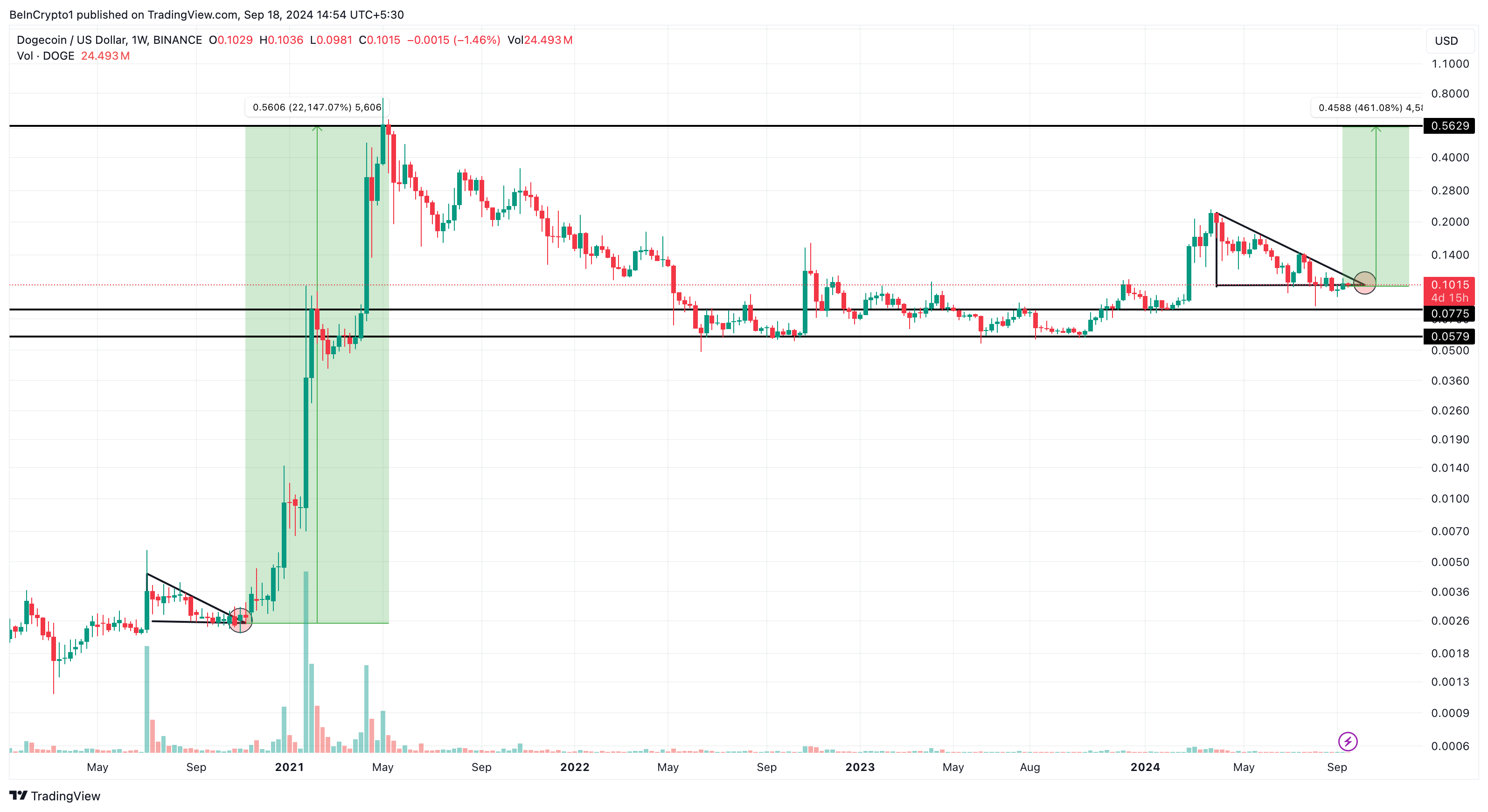 Phân tích giá Dogecoin.