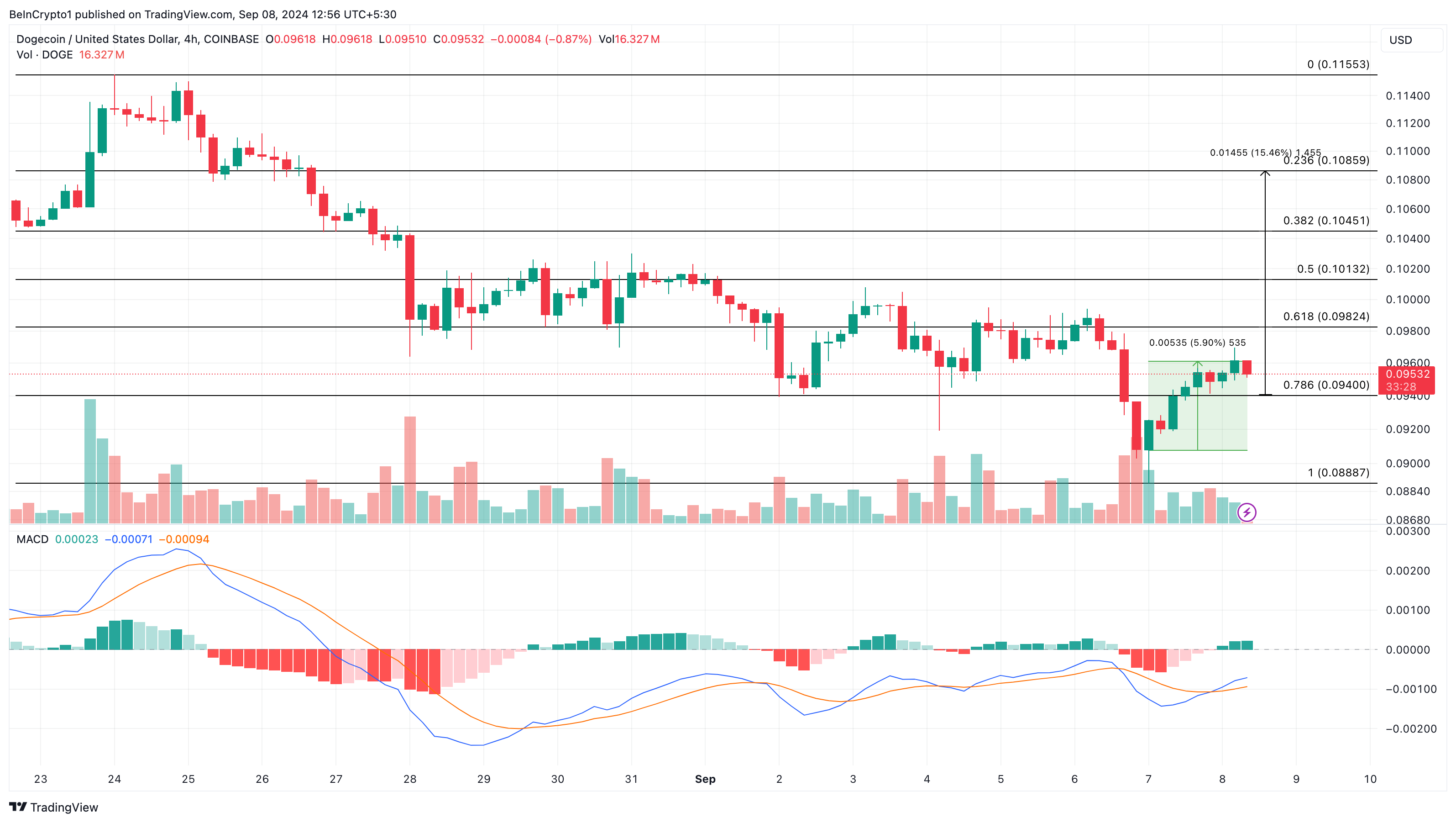 Dogecoin 4-Hour Analysis.