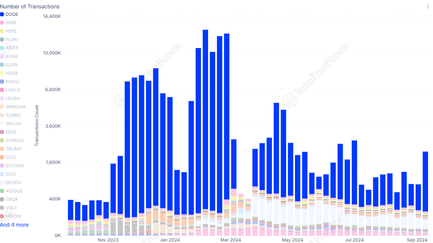 Dogecoin Number of Transactions.