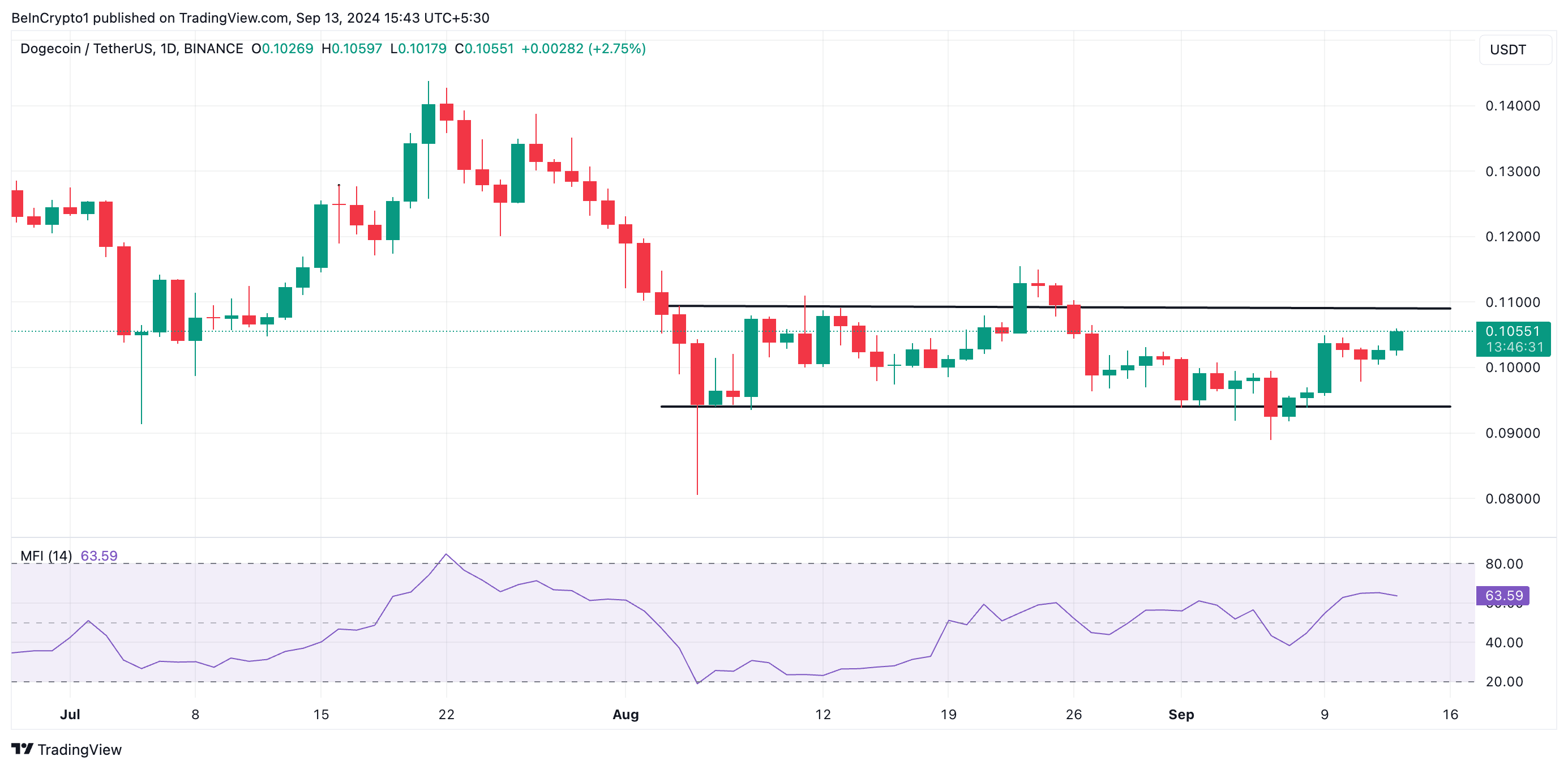 kênh ngang dogecoin và mfi