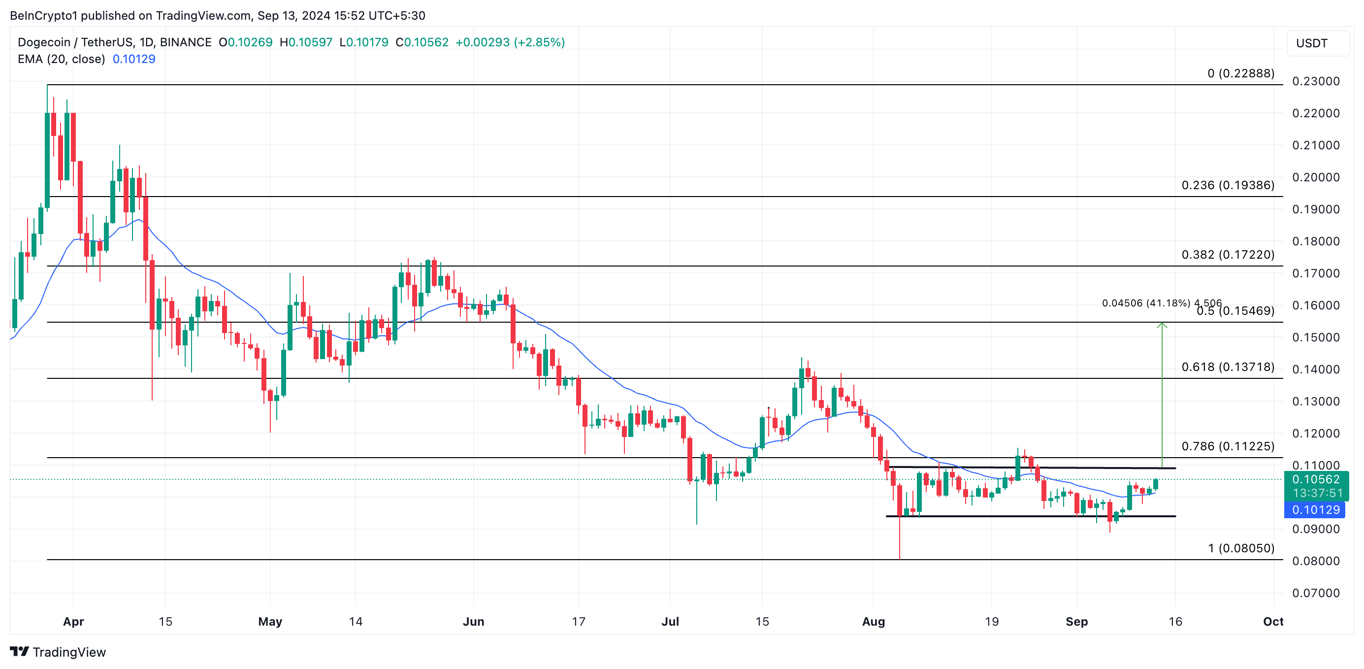 Phân tích hàng ngày của Dogecoin.