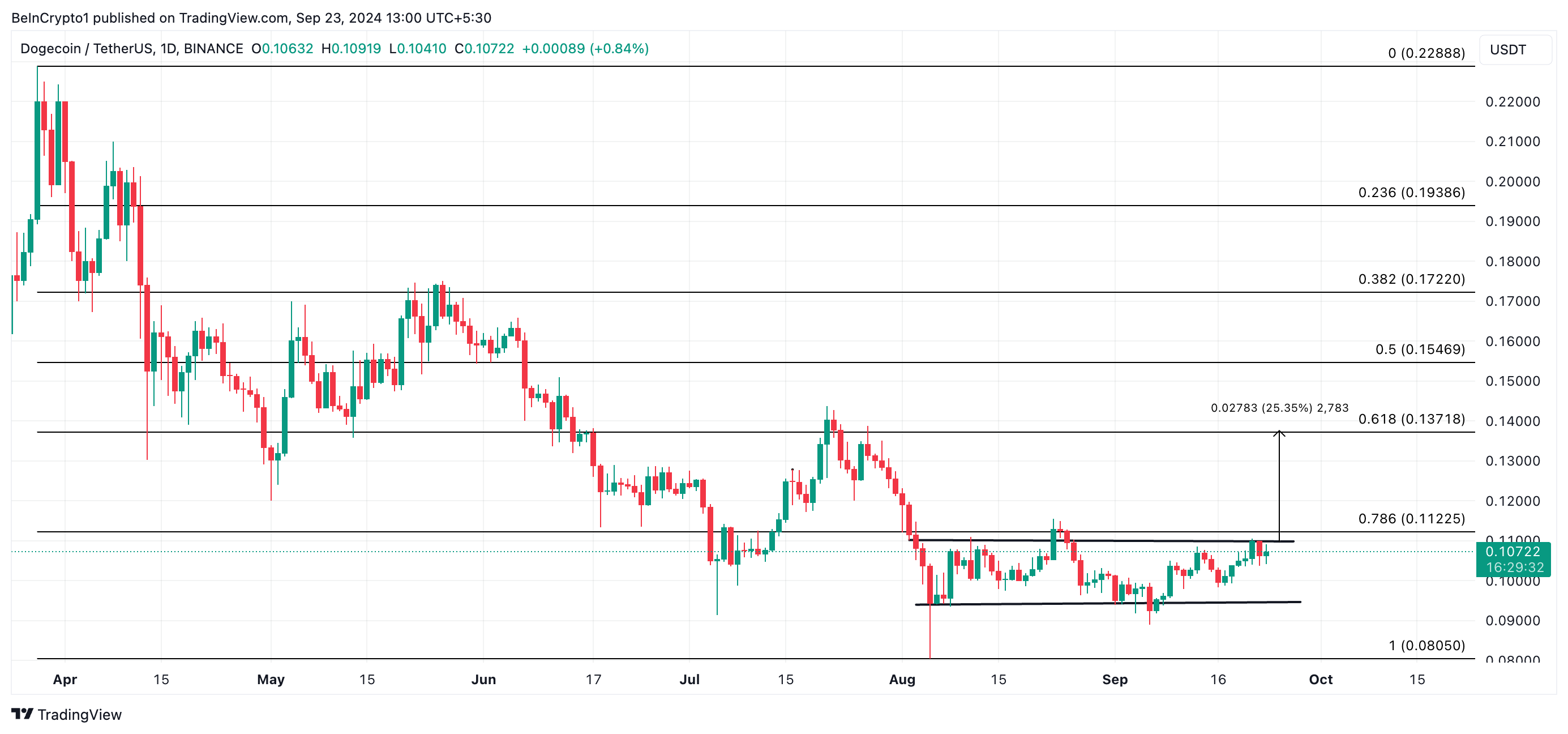 dự đoán giá dogecoin