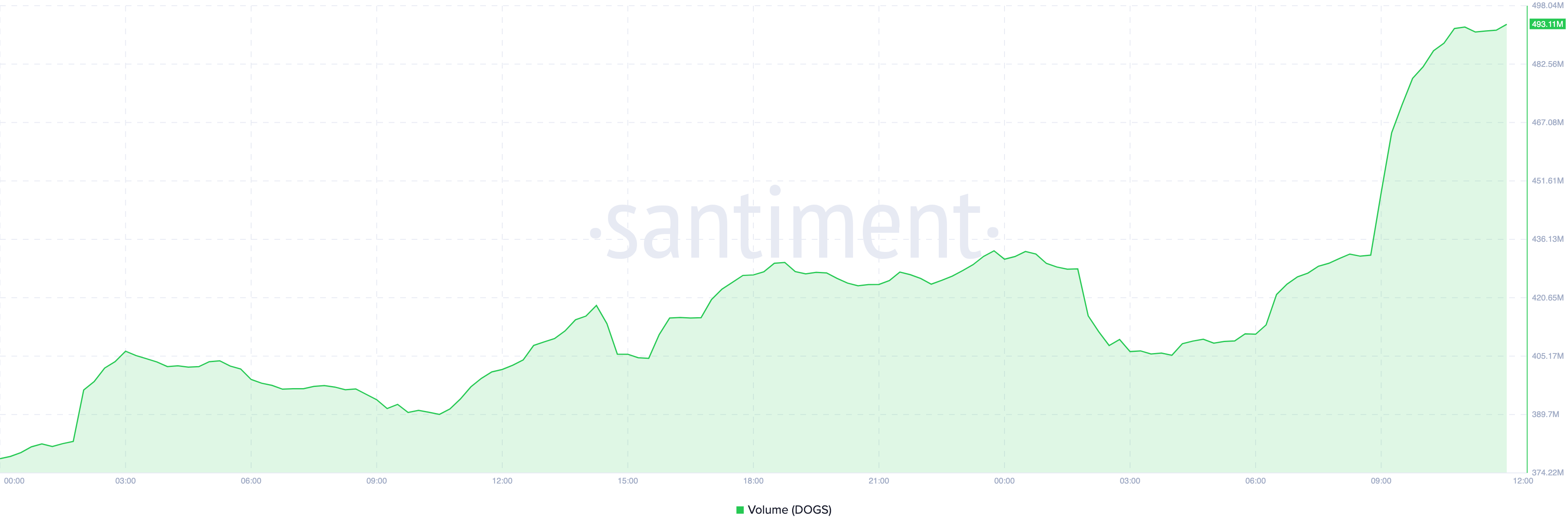 DOGS Trading Volume.