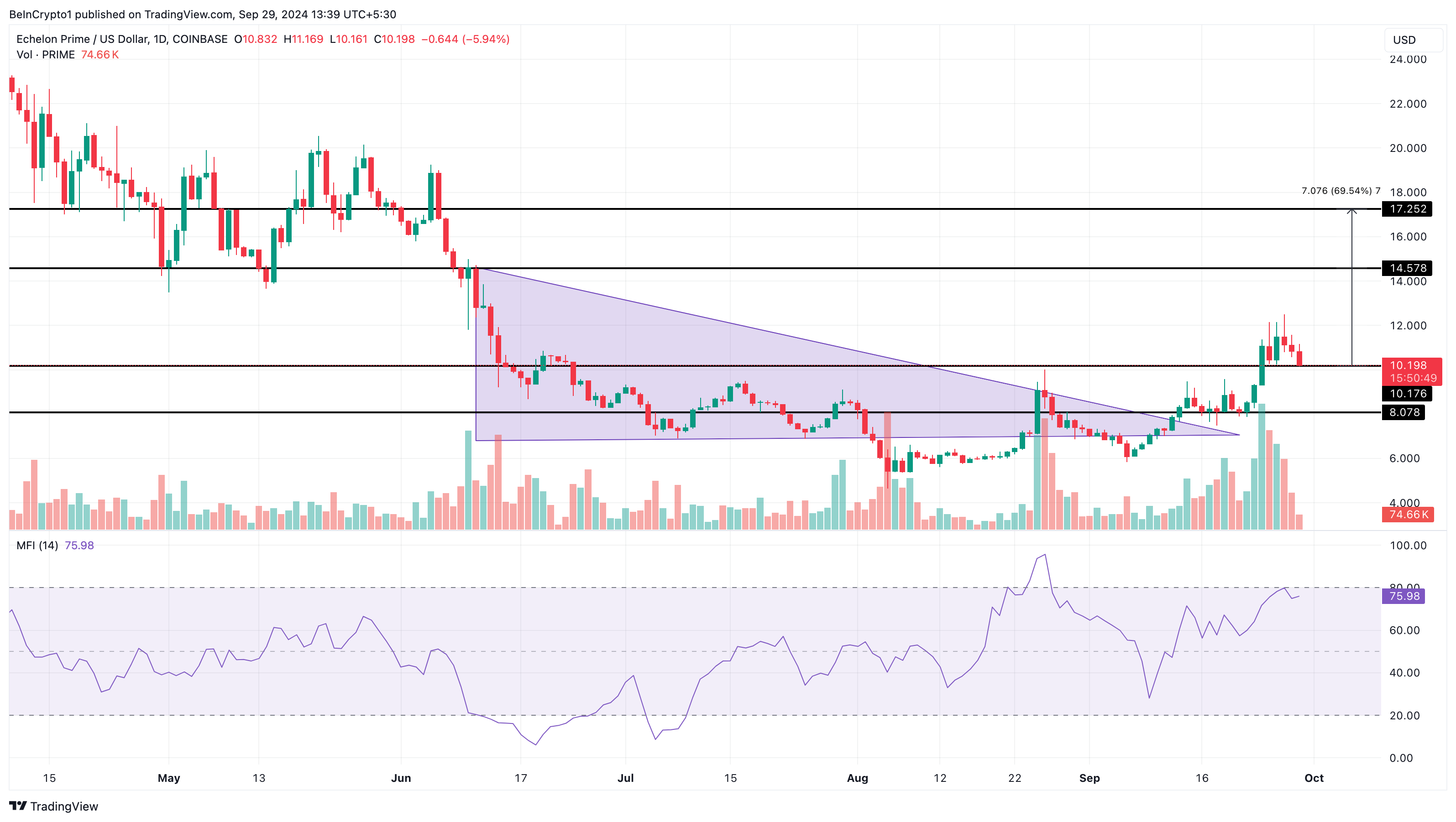 Echelon Prime Daily Price Analysis