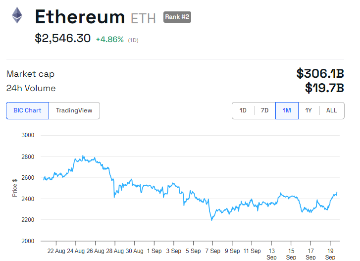 Hiệu suất giá Ethereum