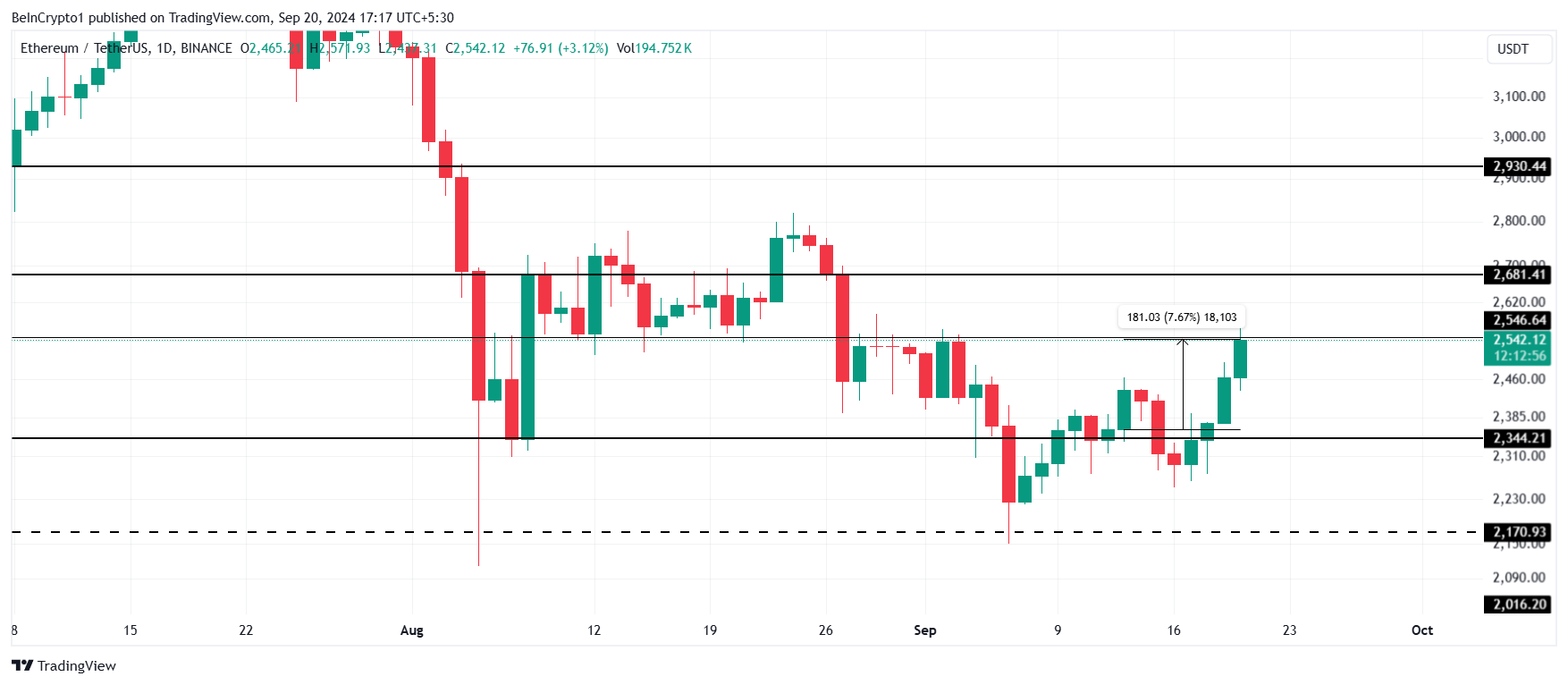 Ethereum Price Analysis.