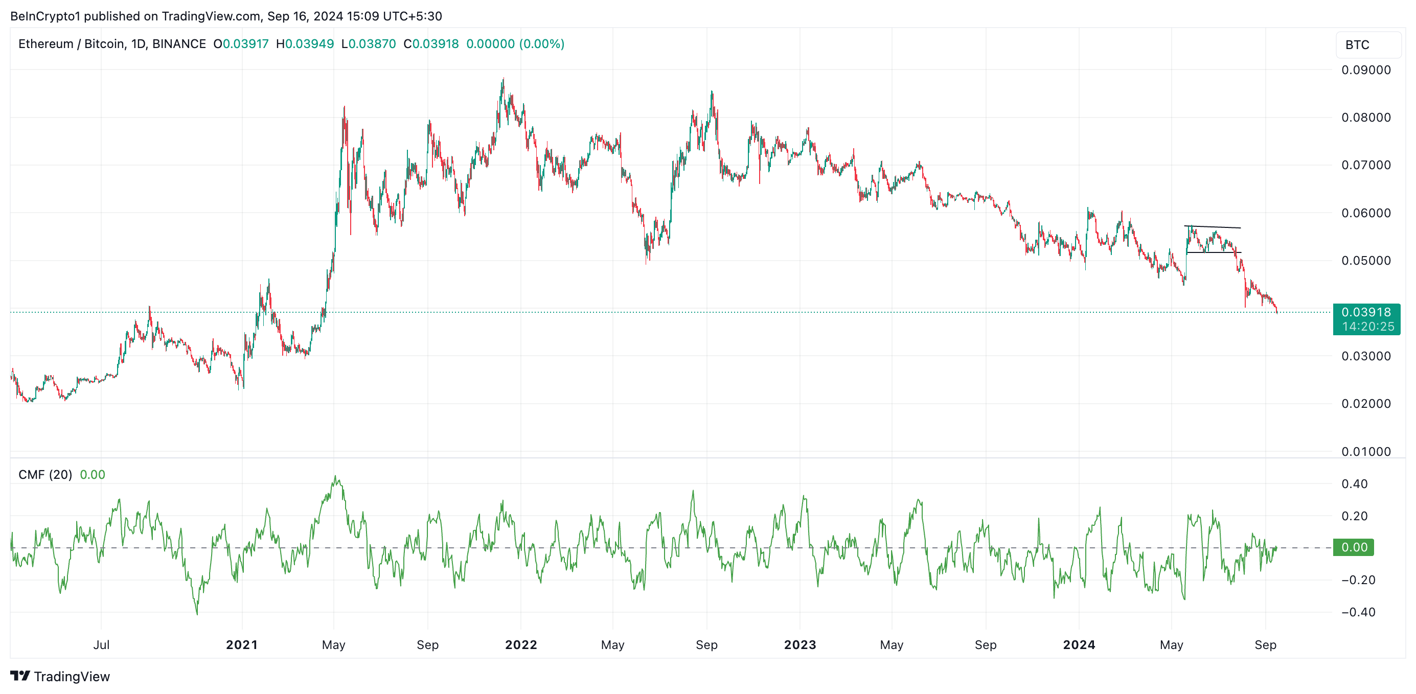 eth/btc ratio