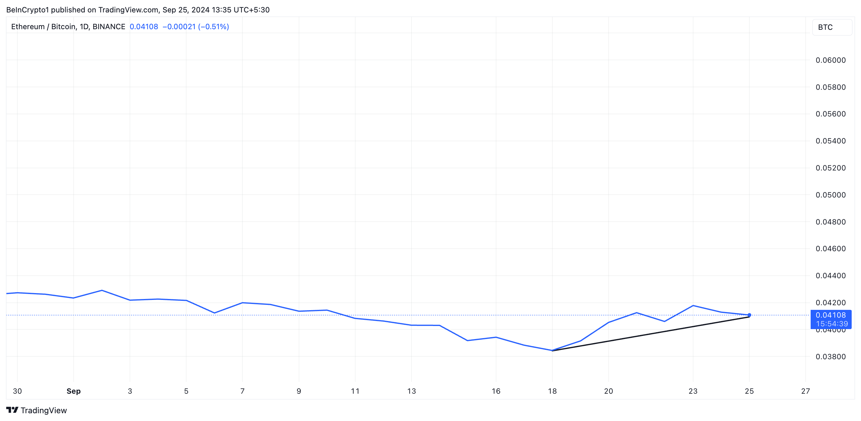 eth/btc ratio