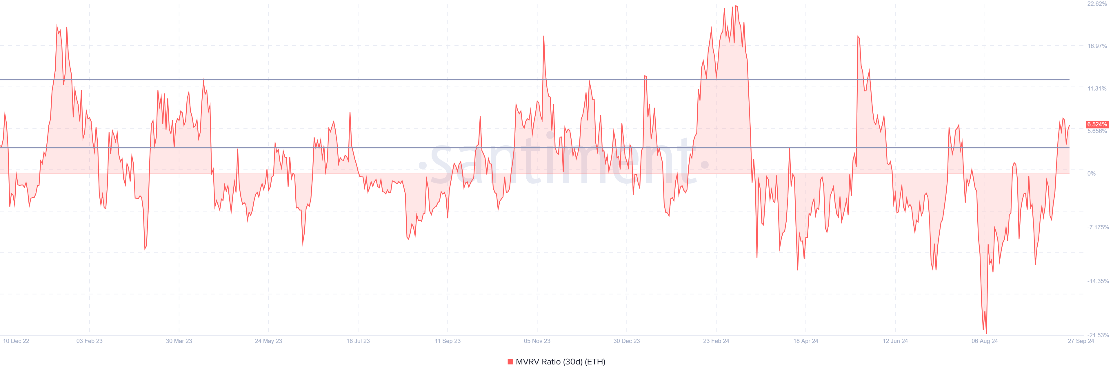 Ethereum MVRV Ratio.