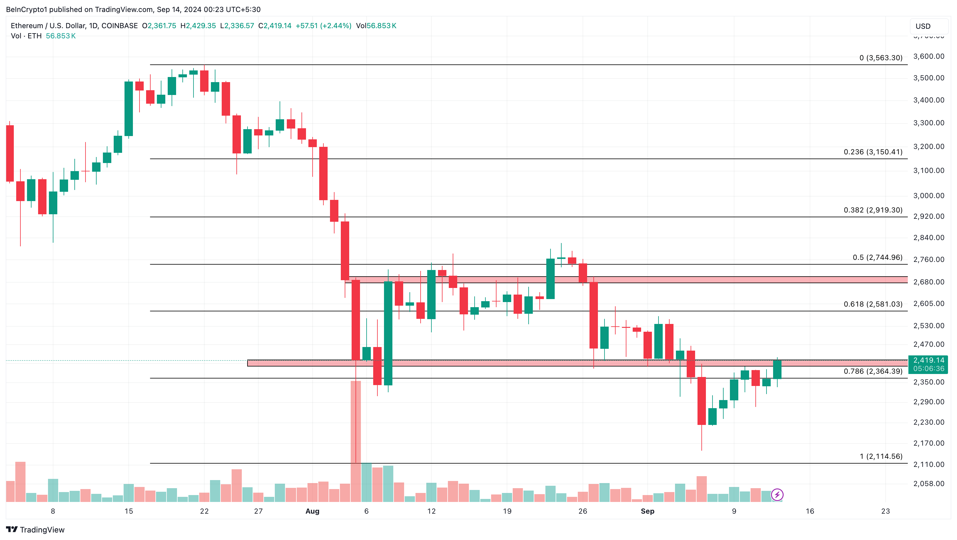 Phân tích hàng ngày của Ethereum.