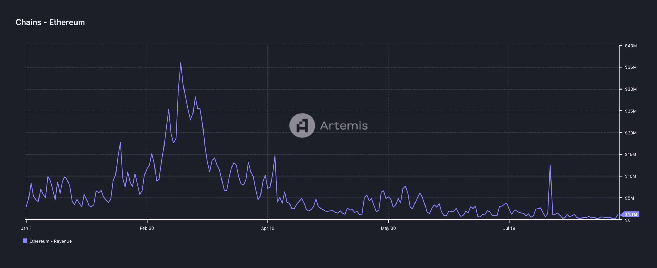 Ethereum Revenue.