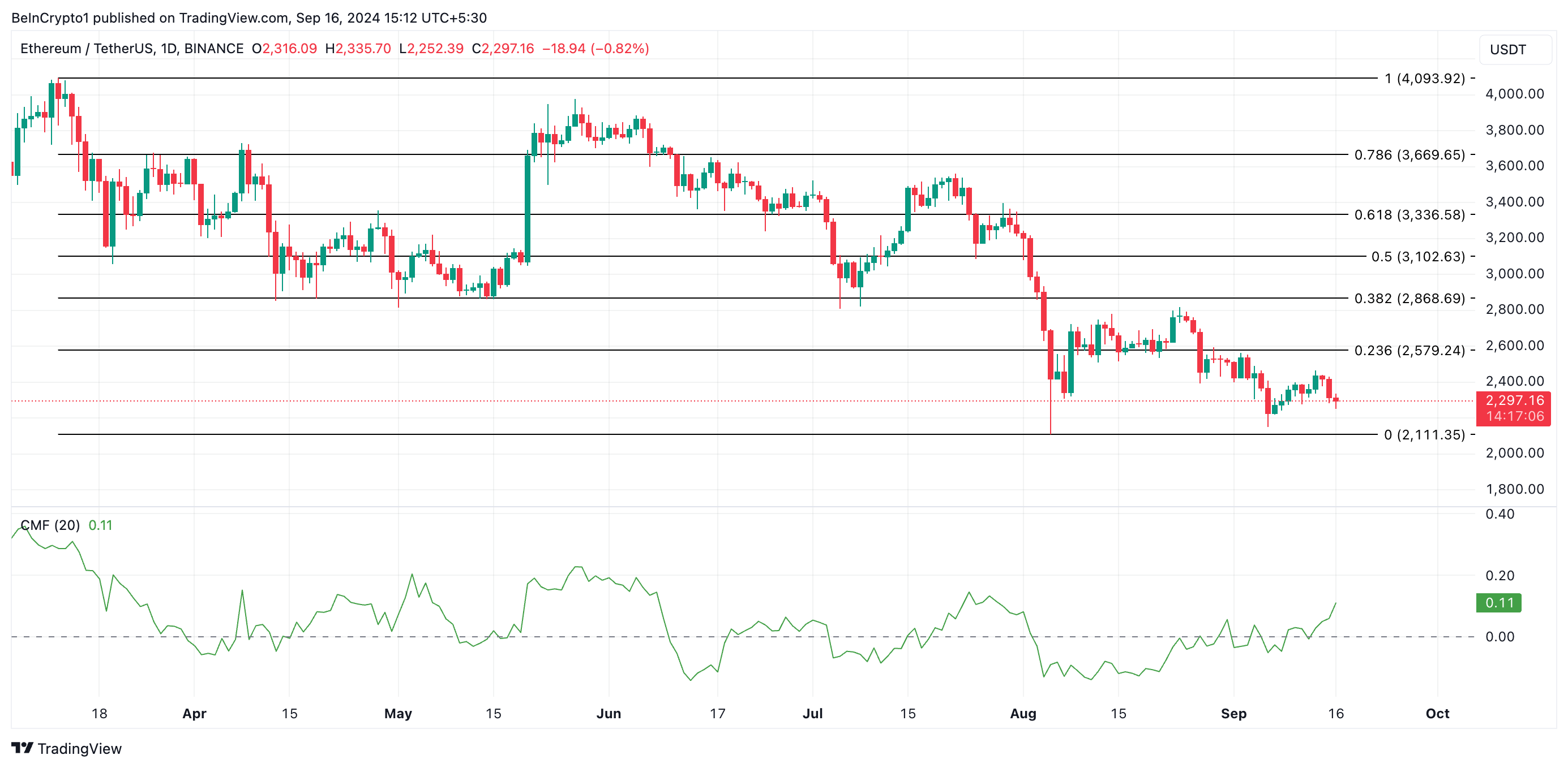 dự đoán giá ETH