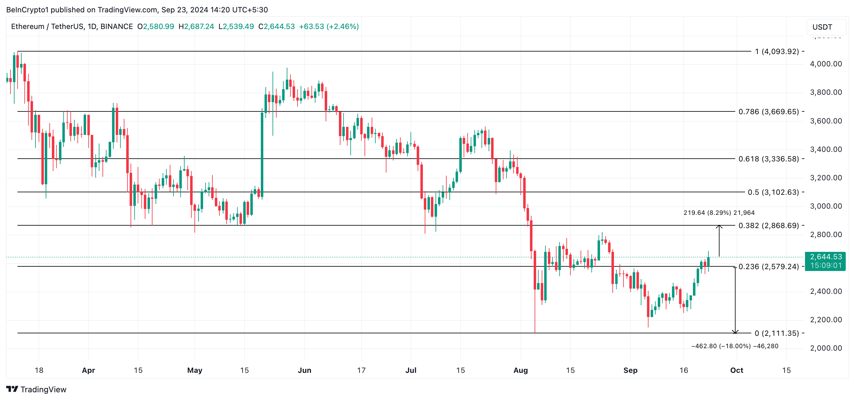 dự đoán giá ethereum