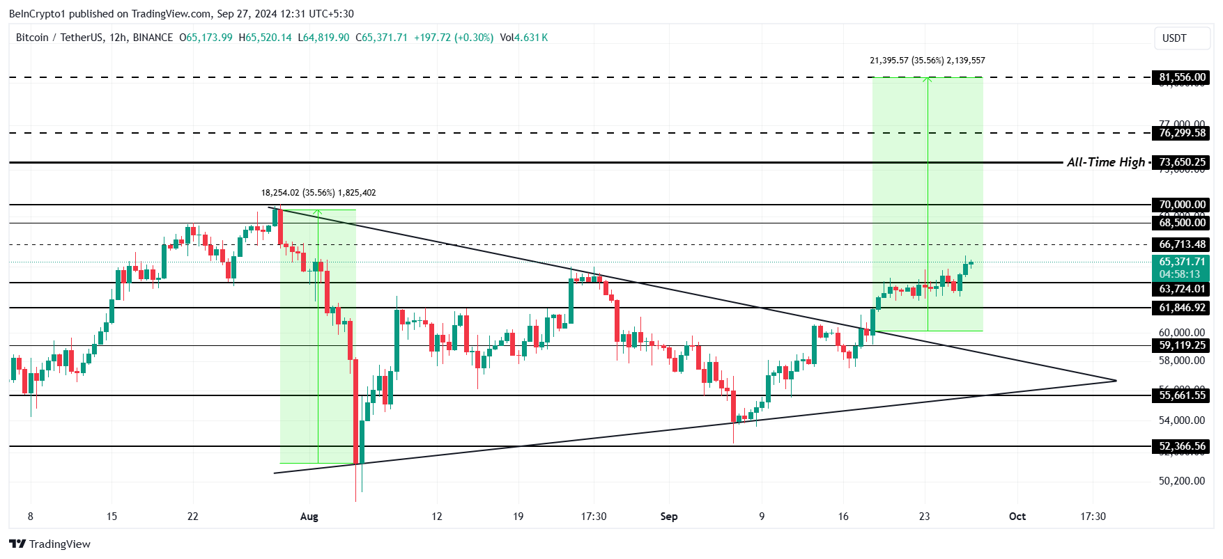 Phân tích giá Bitcoin