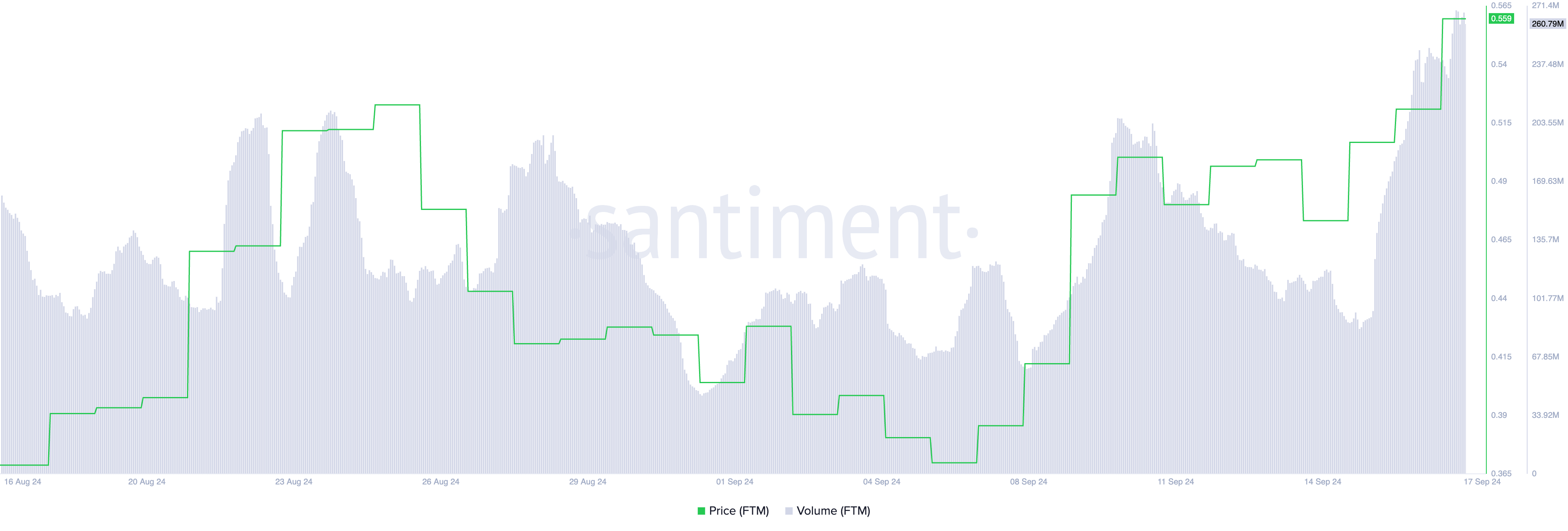 Fantom Price and Trading Volume.