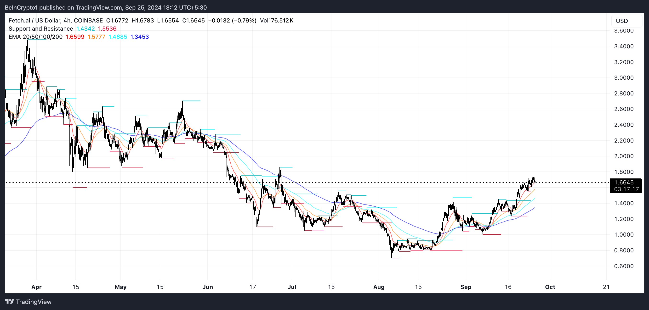 FET EMA 線以及支撐和阻力。