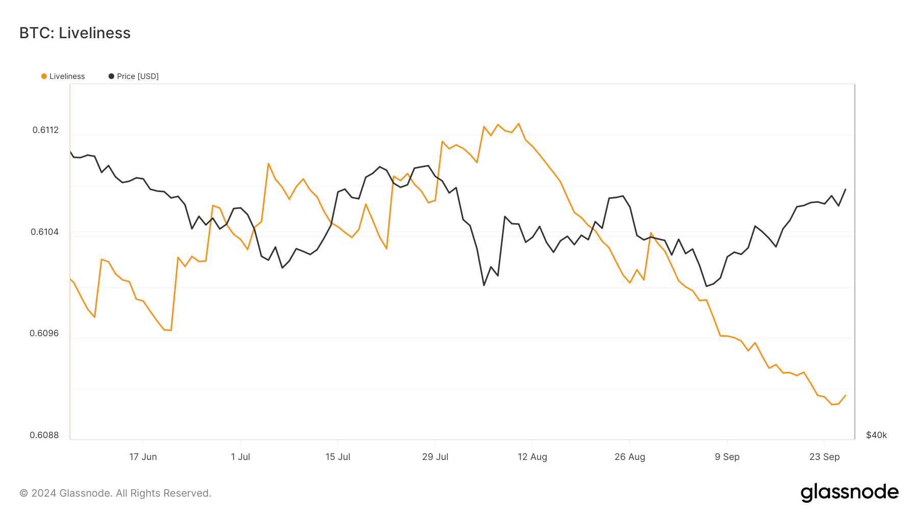 Bitcoin Liveliness.