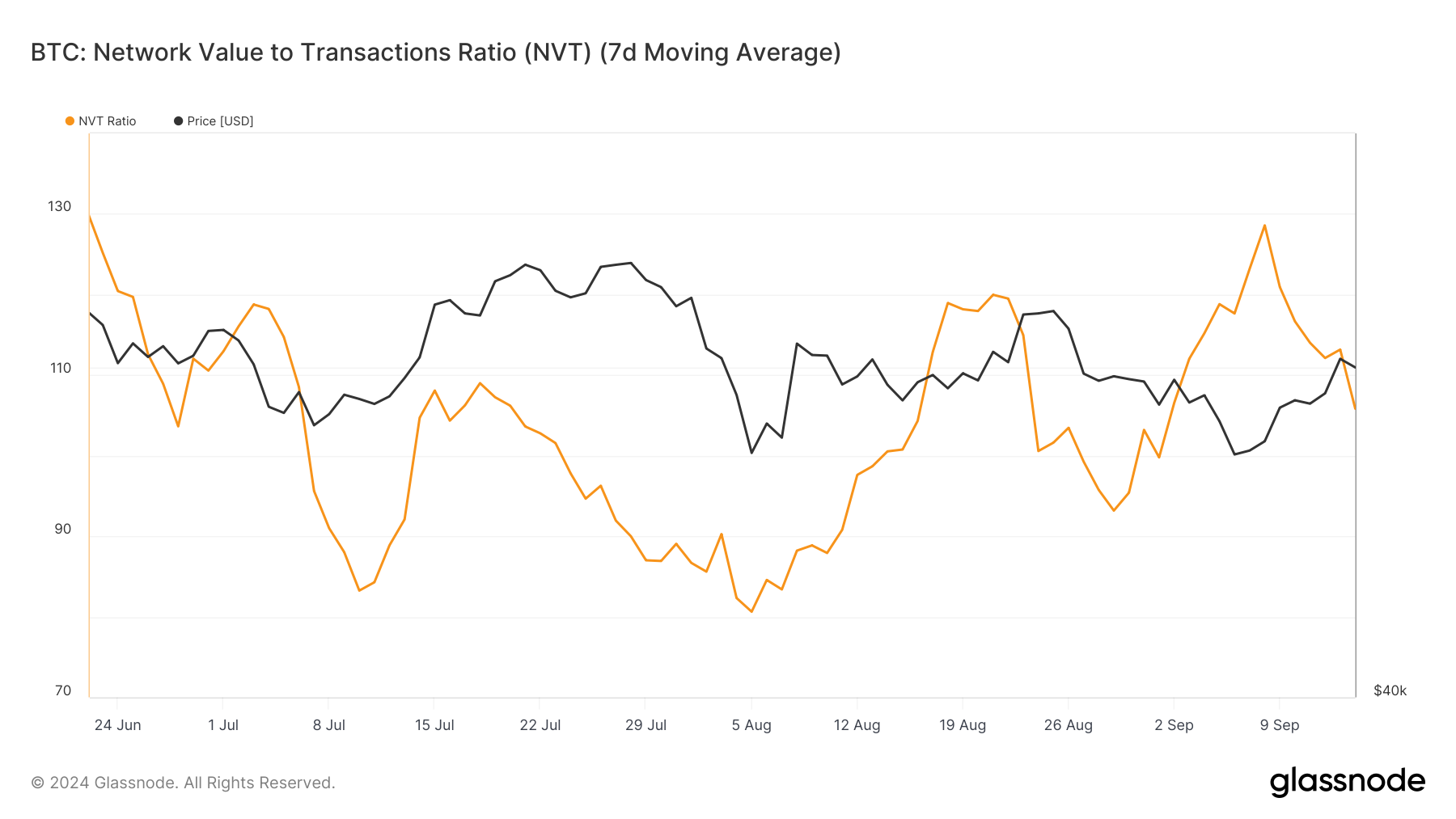 比特幣 NVT 比率。