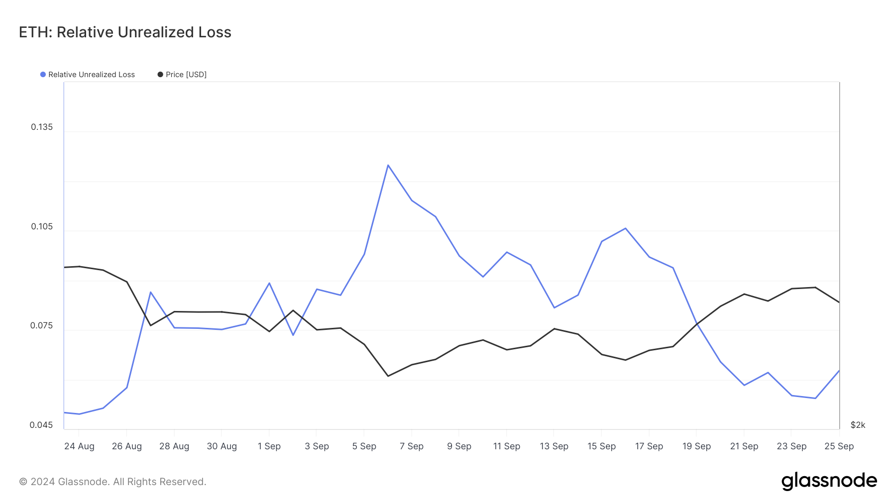 Ethereum Realized Losses