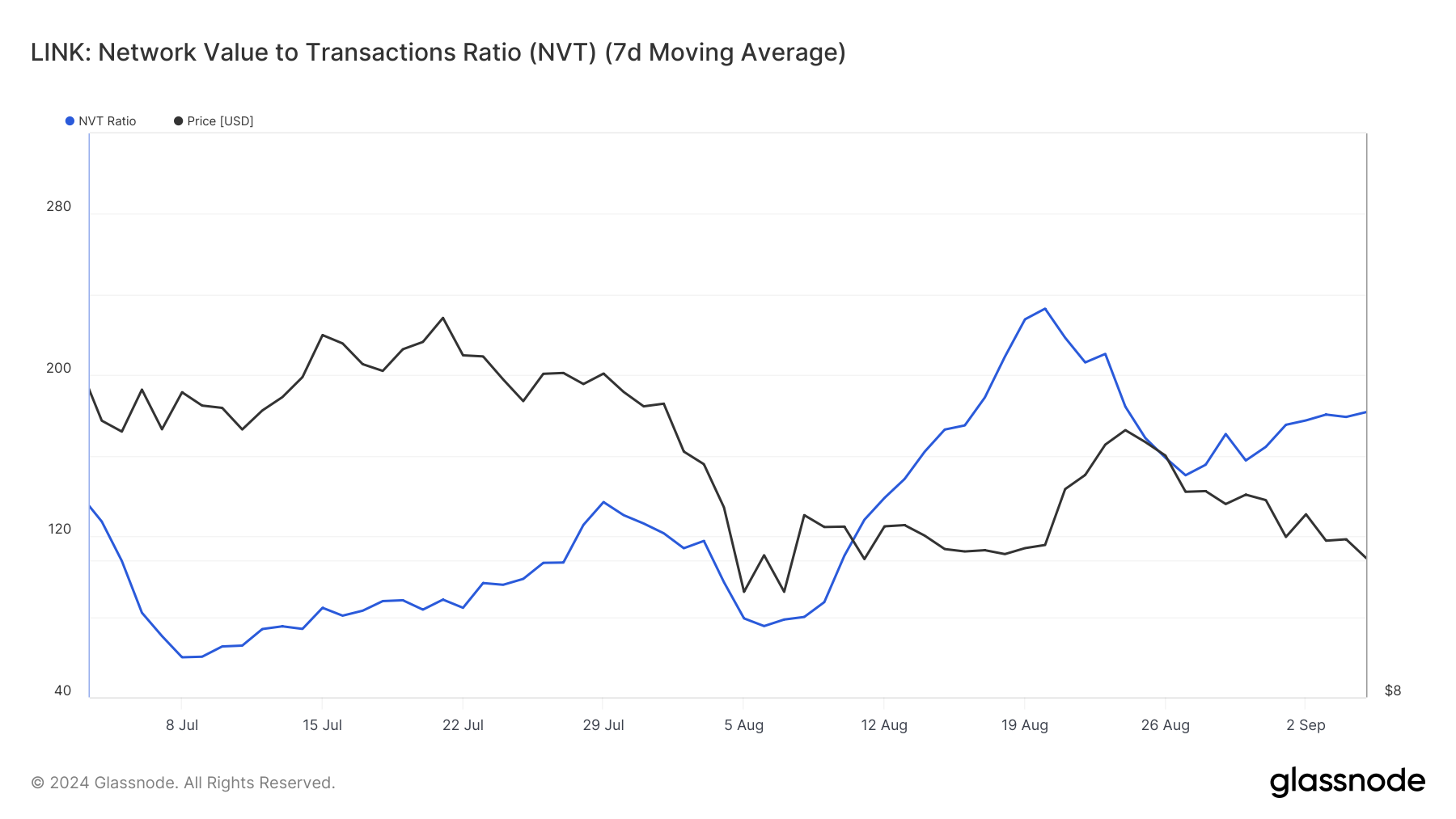 Chainlink NVT Ratio.