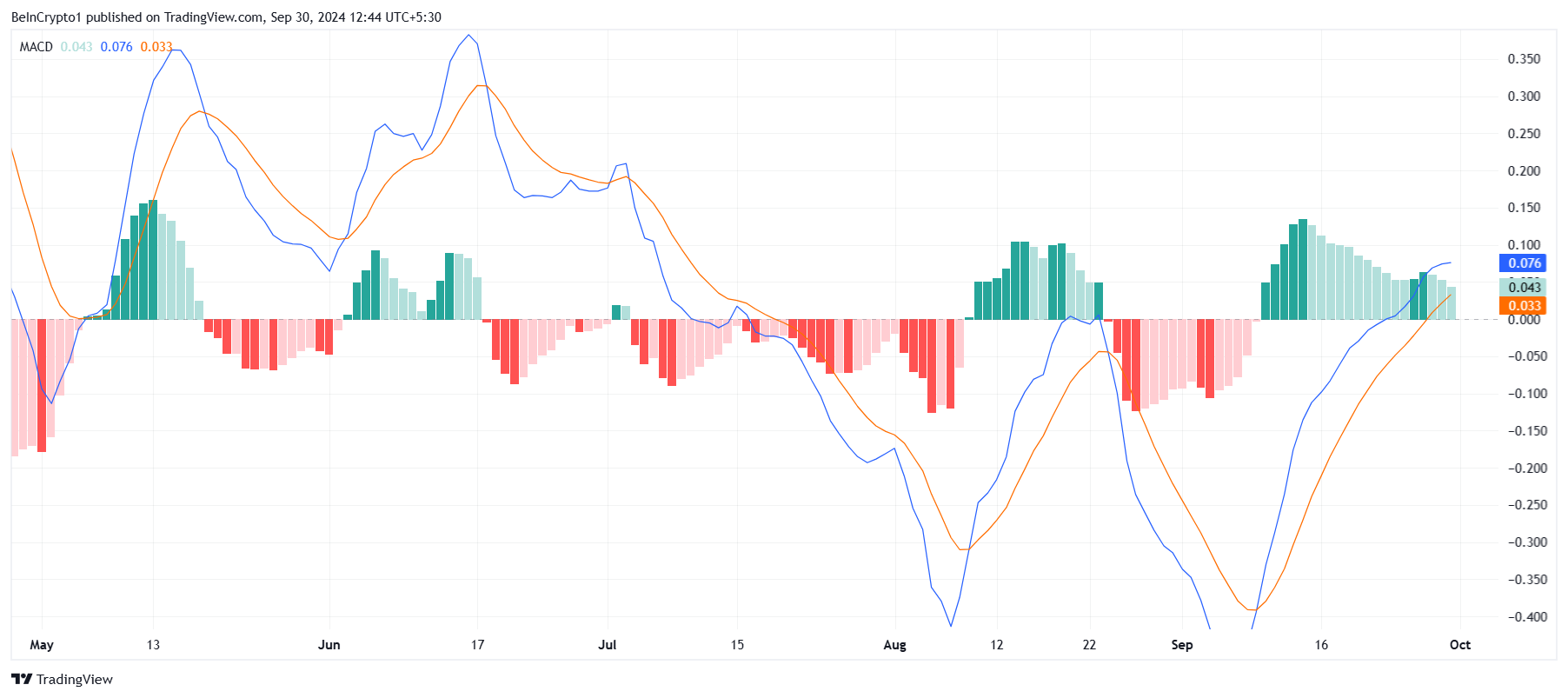 東幣 MACD。