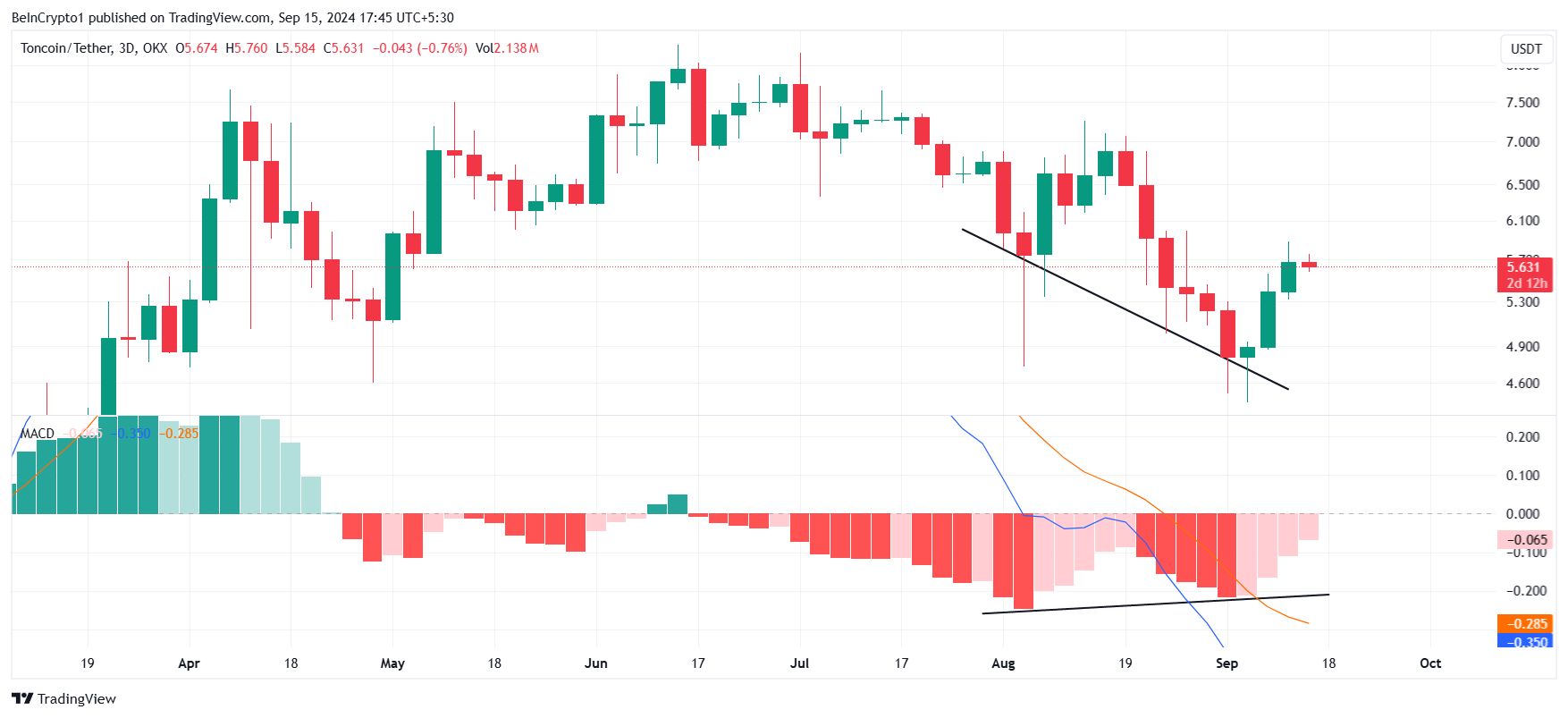 东币 MACD。