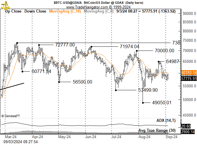 Bitcoin's Lower Highs and Lower Lows.