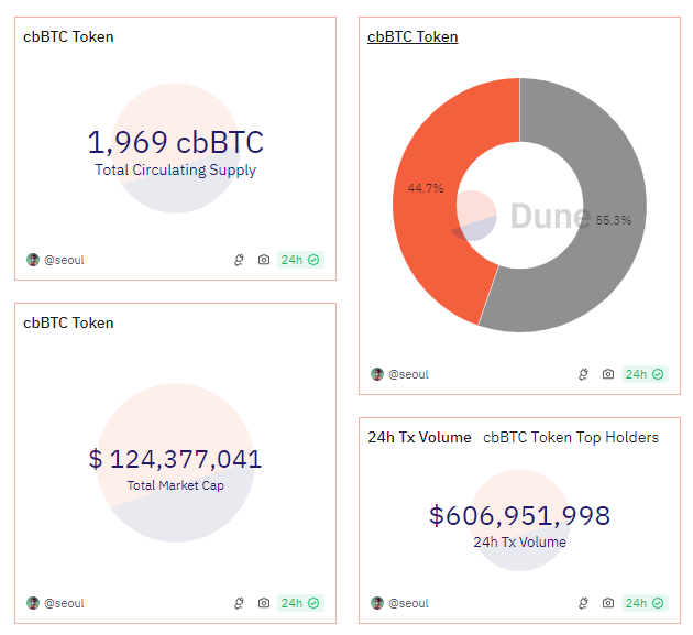 Coinbase cbBTC 주요 지표