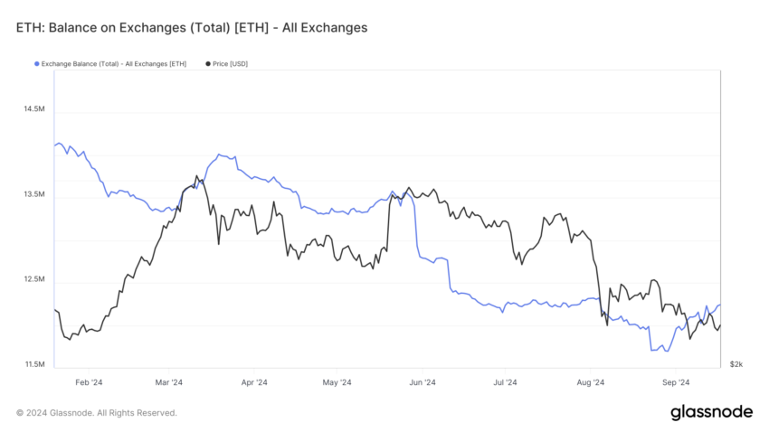 Ethereum Balance on Exchanges.