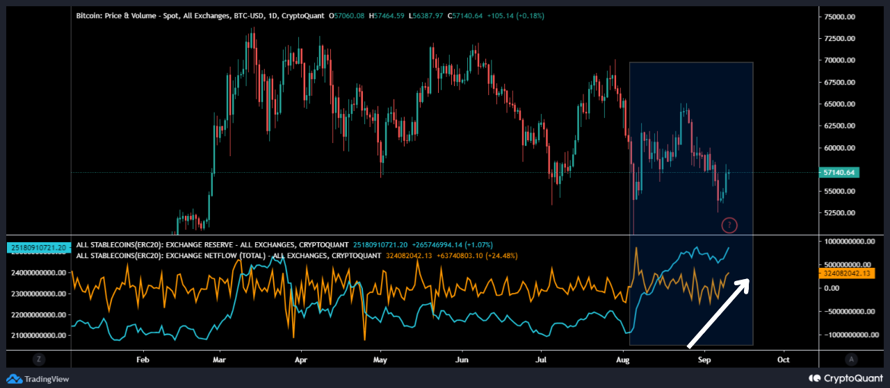 Bitcoin Price vs. Stablecoins Exchange Reserve