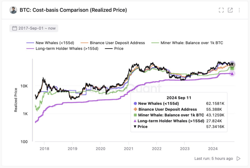 So sánh cơ sở chi phí bitcoin