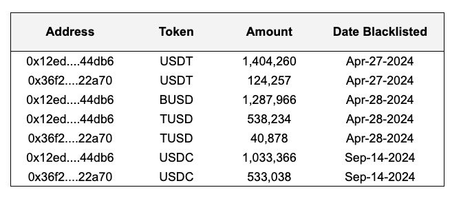 Tập đoàn Lazarus nắm giữ Stablecoin nằm trong danh sách đen