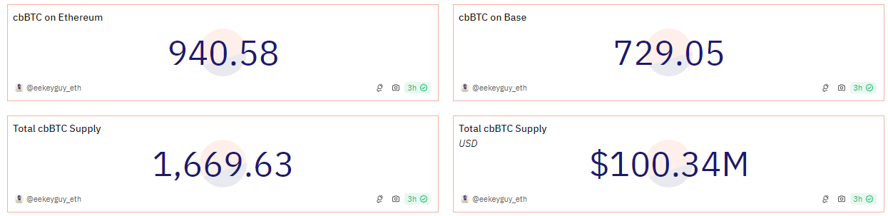 Coinbase 的 cbBTC