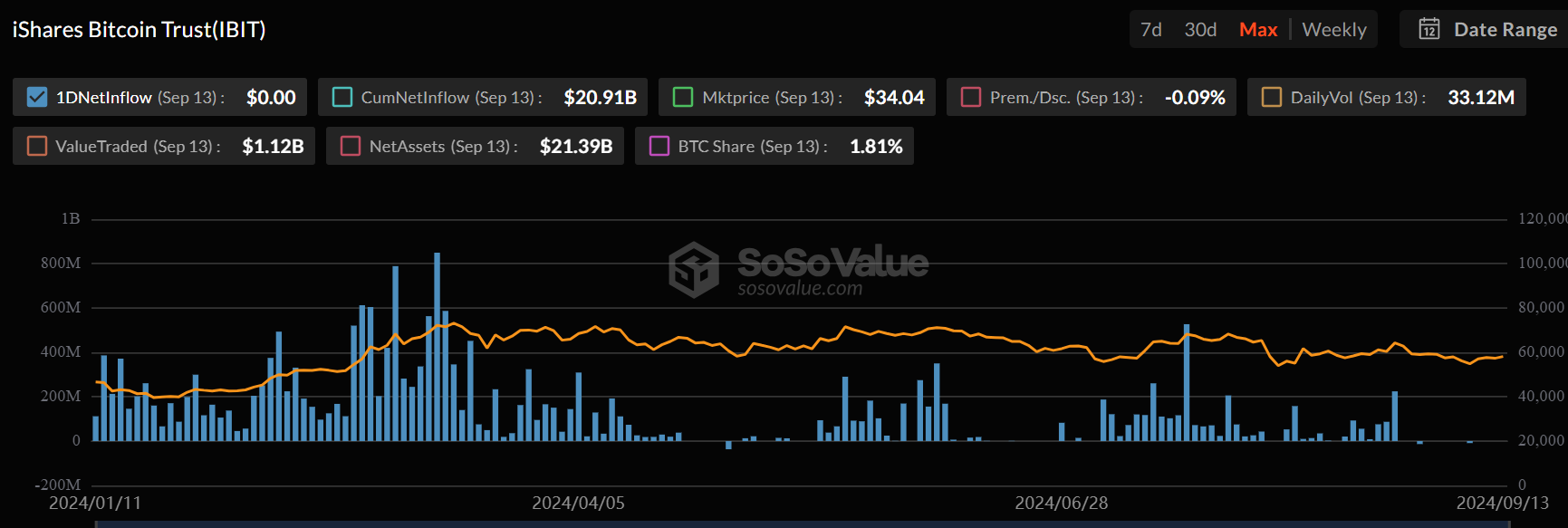 贝莱德比特币 ETF 流量