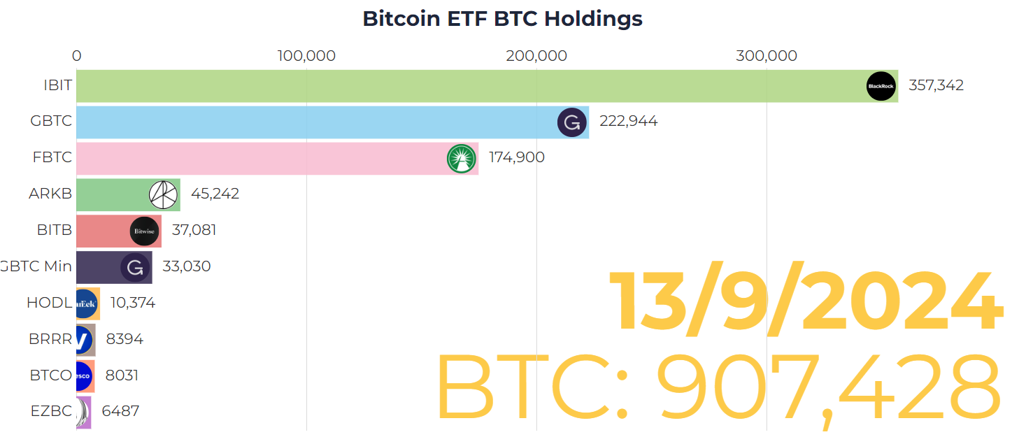 比特币 ETF 比特币总持有量