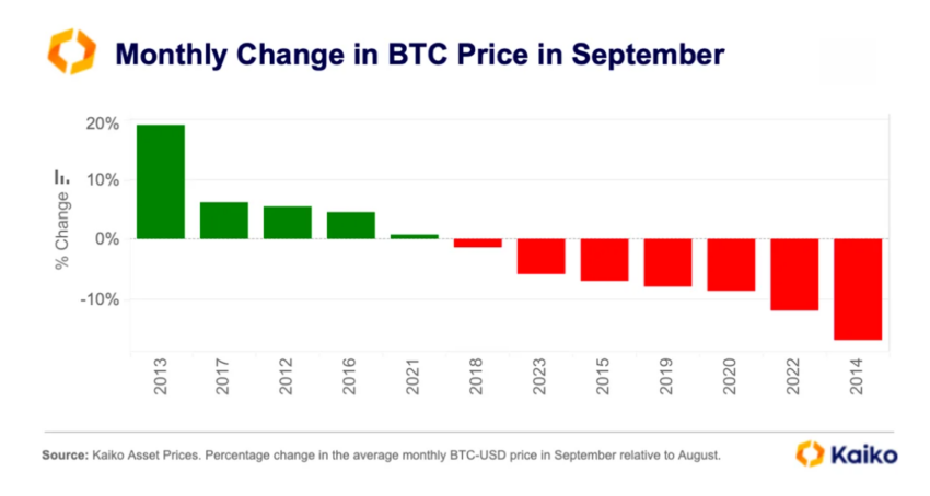 Thay đổi giá hàng tháng của BTC trong tháng 9.