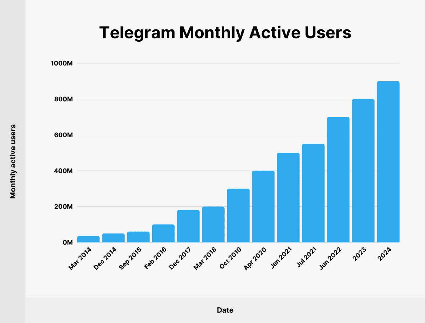 Telegram user growth